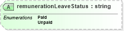 XSD Diagram of remunerationLeaveStatus in schema employmentinfotypes_xsd (HR-XML - Human Resources XML)