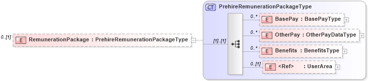 XSD Diagram of RemunerationPackage in schema matchingtypes_xsd (HR-XML - Human Resources XML)