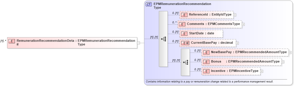 XSD Diagram of RemunerationRecommendationDetail in schema epmremunerationresult_xsd (HR-XML - Human Resources XML)