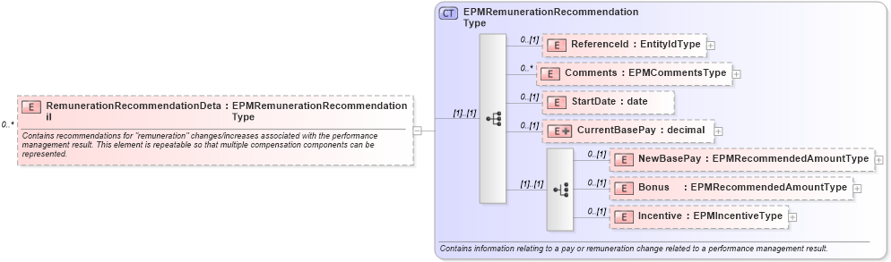 XSD Diagram of RemunerationRecommendationDetail in schema epmresult_xsd (HR-XML - Human Resources XML)