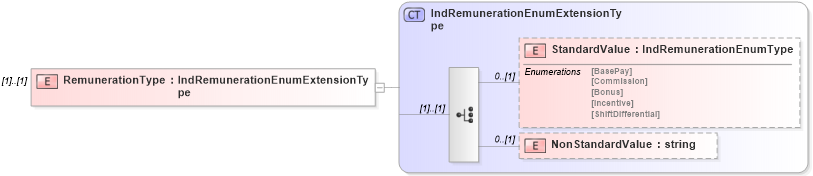 XSD Diagram of RemunerationType in schema remunerationinfotypes_xsd (HR-XML - Human Resources XML)
