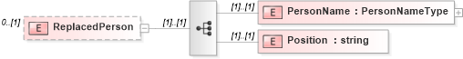 XSD Diagram of ReplacedPerson in schema frlocalizations_xsd (HR-XML - Human Resources XML)