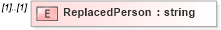 XSD Diagram of ReplacedPerson in schema jplocalizations_xsd (HR-XML - Human Resources XML)