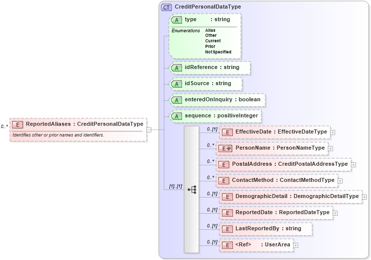 XSD Diagram of ReportedAliases in schema credit_xsd (HR-XML - Human Resources XML)