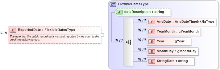 XSD Diagram of ReportedDate in schema credit_xsd (HR-XML - Human Resources XML)