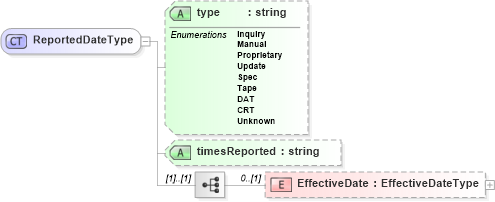 XSD Diagram of ReportedDateType in schema screeningtypes_xsd (HR-XML - Human Resources XML)