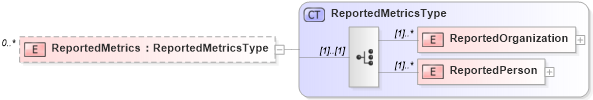 XSD Diagram of ReportedMetrics in schema metricsinterchange_xsd (HR-XML - Human Resources XML)