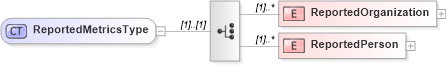 XSD Diagram of ReportedMetricsType in schema metricsinterchange_xsd (HR-XML - Human Resources XML)