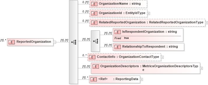 XSD Diagram of ReportedOrganization in schema metricsinterchange_xsd (HR-XML - Human Resources XML)