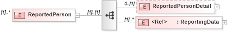 XSD Diagram of ReportedPerson in schema metricsinterchange_xsd (HR-XML - Human Resources XML)