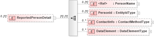 XSD Diagram of ReportedPersonDetail in schema metricsinterchange_xsd (HR-XML - Human Resources XML)