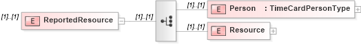 XSD Diagram of ReportedResource in schema timecard_xsd (HR-XML - Human Resources XML)