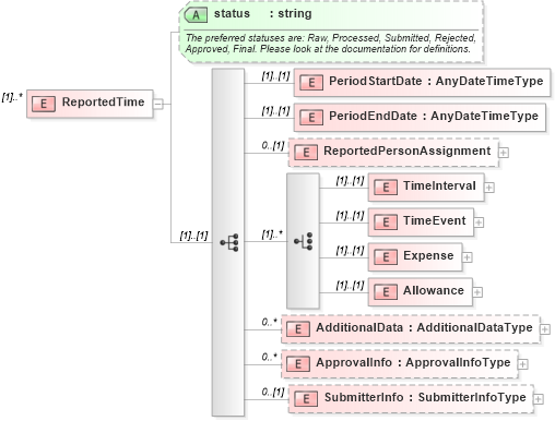 XSD Diagram of ReportedTime in schema timecard_xsd (HR-XML - Human Resources XML)