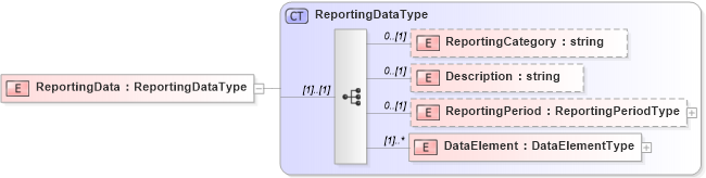 XSD Diagram of ReportingData in schema metricsinterchange_xsd (HR-XML - Human Resources XML)