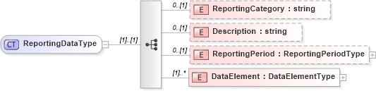 XSD Diagram of ReportingDataType in schema metricsinterchange_xsd (HR-XML - Human Resources XML)