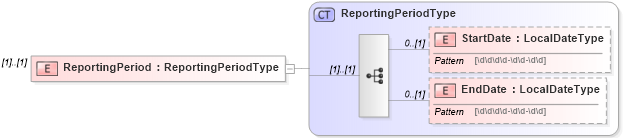 XSD Diagram of ReportingPeriod in schema metricsinterchange_xsd (HR-XML - Human Resources XML)