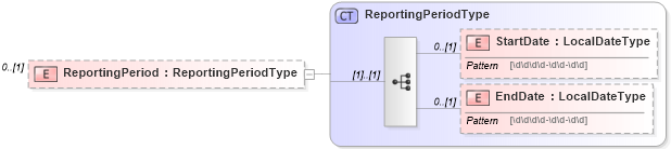 XSD Diagram of ReportingPeriod in schema metricsinterchange_xsd (HR-XML - Human Resources XML)