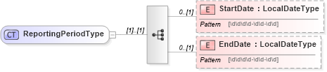 XSD Diagram of ReportingPeriodType in schema metricsinterchange_xsd (HR-XML - Human Resources XML)
