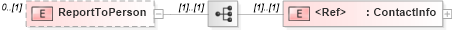 XSD Diagram of ReportToPerson in schema staffingposition_xsd (HR-XML - Human Resources XML)
