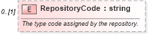 XSD Diagram of RepositoryCode in schema credit_xsd (HR-XML - Human Resources XML)