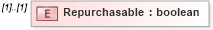 XSD Diagram of Repurchasable in schema grant_xsd (HR-XML - Human Resources XML)