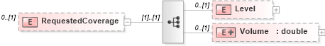 XSD Diagram of RequestedCoverage in schema usratebasedcoverage_xsd (HR-XML - Human Resources XML)