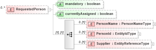 XSD Diagram of RequestedPerson in schema positionheader_xsd (HR-XML - Human Resources XML)