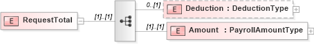 XSD Diagram of RequestTotal in schema payrollinstructions_xsd (HR-XML - Human Resources XML)