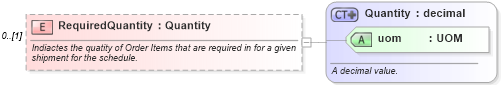 XSD Diagram of RequiredQuantity in schema invoice_xsd (HR-XML - Human Resources XML)