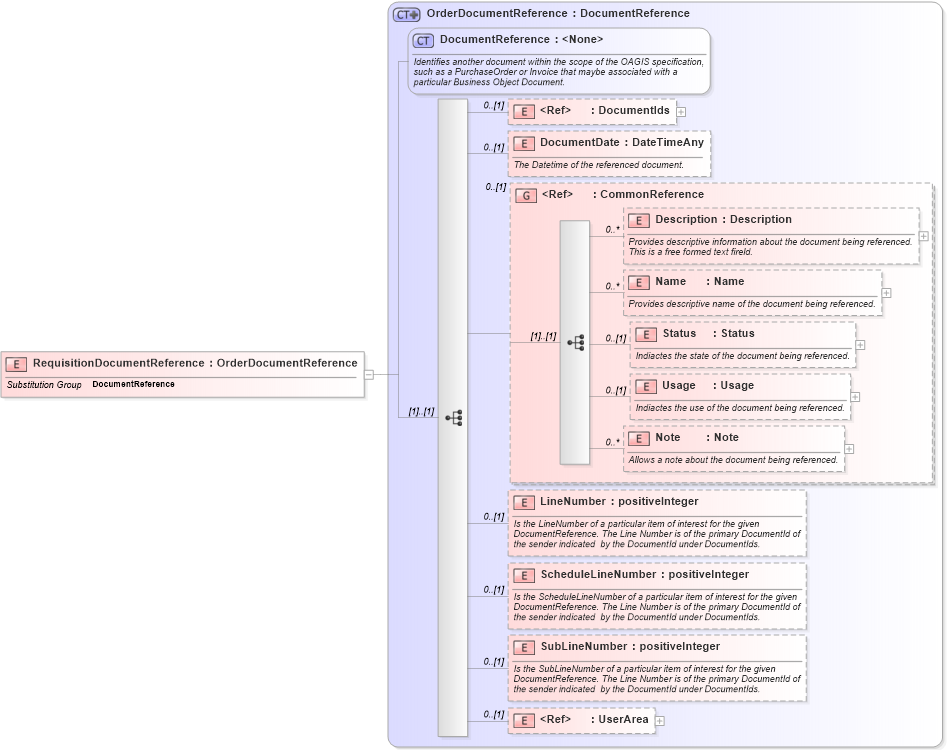 XSD Diagram of RequisitionDocumentReference in schema invoice_xsd (HR-XML - Human Resources XML)
