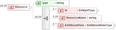 XSD Diagram of Resource in schema timecard_xsd (HR-XML - Human Resources XML)