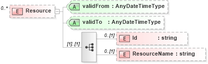 XSD Diagram of Resource in schema timecardconfiguration_xsd (HR-XML - Human Resources XML)