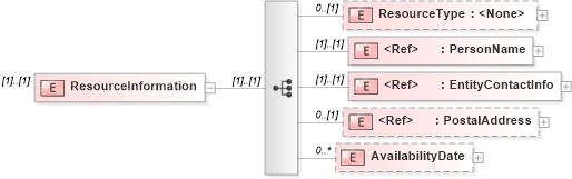 XSD Diagram of ResourceInformation in schema humanresource_xsd (HR-XML - Human Resources XML)