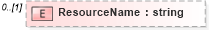 XSD Diagram of ResourceName in schema timecardconfiguration_xsd (HR-XML - Human Resources XML)