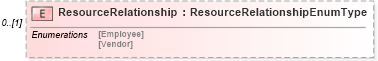 XSD Diagram of ResourceRelationship in schema employeeinfotypes_xsd (HR-XML - Human Resources XML)