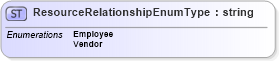 XSD Diagram of ResourceRelationshipEnumType in schema employeeinfotypes_xsd (HR-XML - Human Resources XML)