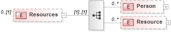 XSD Diagram of Resources in schema timecardconfiguration_xsd (HR-XML - Human Resources XML)
