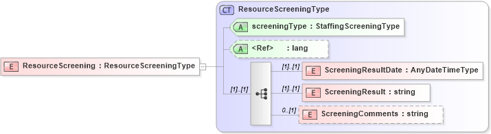 XSD Diagram of ResourceScreening in schema resourcescreening_xsd (HR-XML - Human Resources XML)