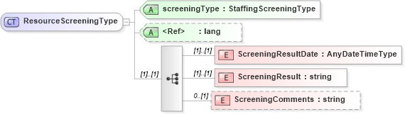 XSD Diagram of ResourceScreeningType in schema resourcescreening_xsd (HR-XML - Human Resources XML)