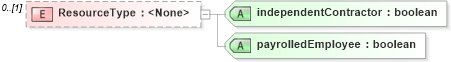 XSD Diagram of ResourceType in schema humanresource_xsd (HR-XML - Human Resources XML)