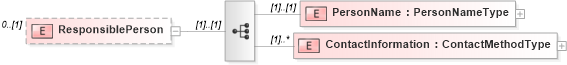 XSD Diagram of ResponsiblePerson in schema enrollment_xsd (HR-XML - Human Resources XML)