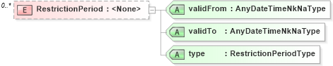 XSD Diagram of RestrictionPeriod in schema stockdeposit_xsd (HR-XML - Human Resources XML)