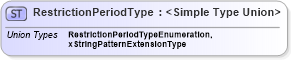 XSD Diagram of RestrictionPeriodType in schema stockdeposit_xsd (HR-XML - Human Resources XML)