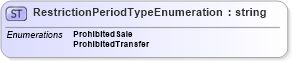 XSD Diagram of RestrictionPeriodTypeEnumeration in schema stockdeposit_xsd (HR-XML - Human Resources XML)