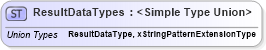 XSD Diagram of ResultDataTypes in schema screeningtypes_xsd (HR-XML - Human Resources XML)