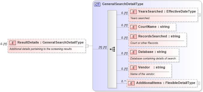 XSD Diagram of ResultDetails in schema backgroundreports_xsd (HR-XML - Human Resources XML)