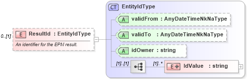 XSD Diagram of ResultId in schema epmresult_xsd (HR-XML - Human Resources XML)