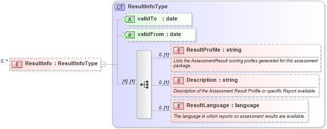 XSD Diagram of ResultInfo in schema assessmenttypes_xsd (HR-XML - Human Resources XML)