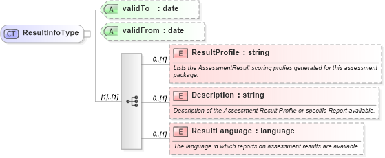 XSD Diagram of ResultInfoType in schema assessmenttypes_xsd (HR-XML - Human Resources XML)