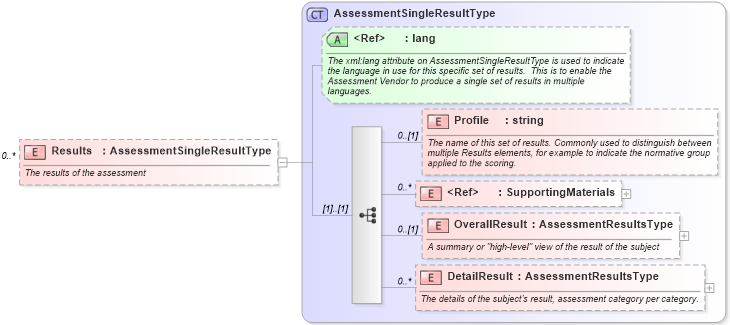XSD Diagram of Results in schema assessmentresult_xsd (HR-XML - Human Resources XML)